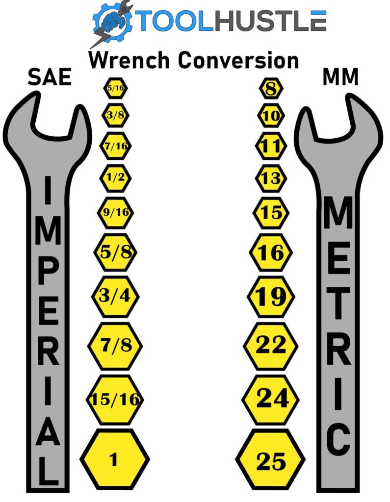 Metric To Standard Conversion Chart Wrenches Printable Form