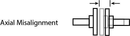 Axial Misalignment